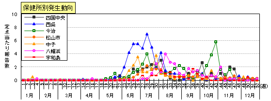 ヘルパンギーナ保健所別発生動向