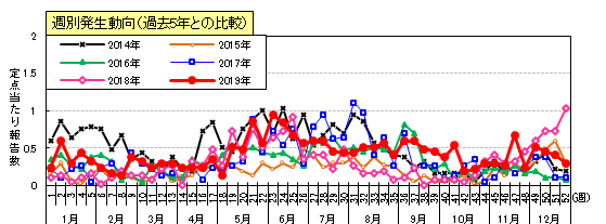 咽頭結膜熱（プール熱）週別発生動向（過去5年との比較）