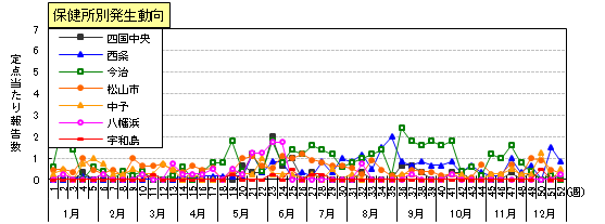 咽頭結膜熱（プール熱）保健所別発生動向