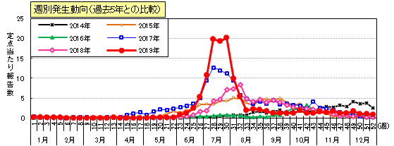 手足口病週別発生動向（過去5年との比較）