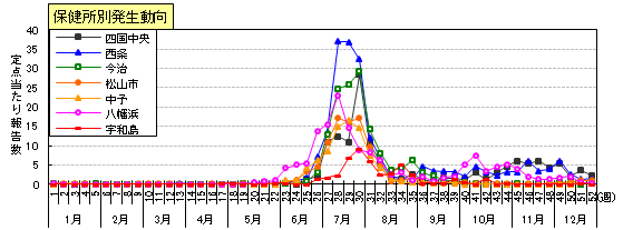 手足口病保健所別発生動向