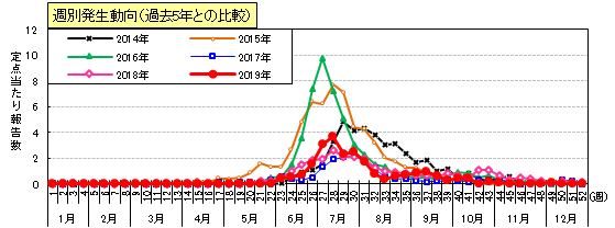 ヘルパンギーナ週別発生動向（過去5年との比較）