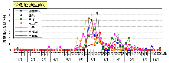 ヘルパンギーナ保健所別発生動向