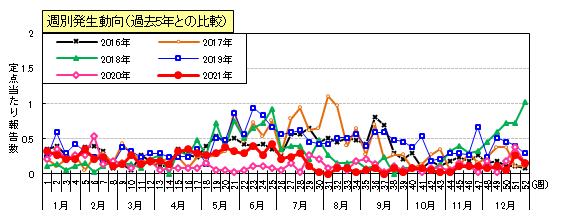 咽頭結膜熱（プール熱）週別発生動向（過去5年との比較）