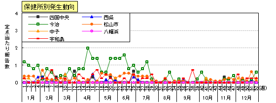 咽頭結膜熱（プール熱）保健所別発生動向