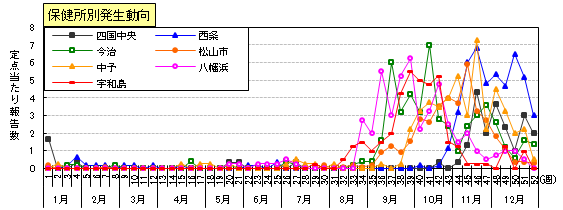 手足口病保健所別発生動向