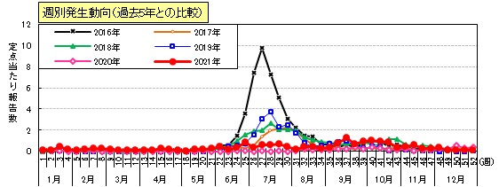 ヘルパンギーナ週別発生動向（過去5年との比較）