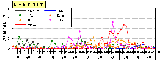 ヘルパンギーナ保健所別発生動向