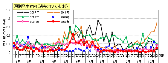 咽頭結膜熱（プール熱）週別発生動向（過去5年との比較）