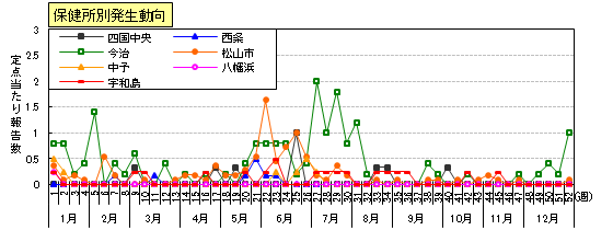 咽頭結膜熱（プール熱）保健所別発生動向