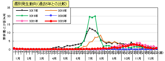 手足口病週別発生動向（過去5年との比較）