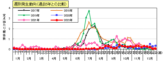 ヘルパンギーナ週別発生動向（過去5年との比較）