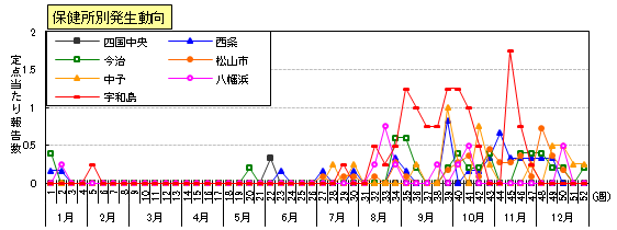 ヘルパンギーナ保健所別発生動向