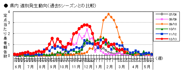 図-RSウイルス感染症の週別発生動向（過去5シーズンとの比較）