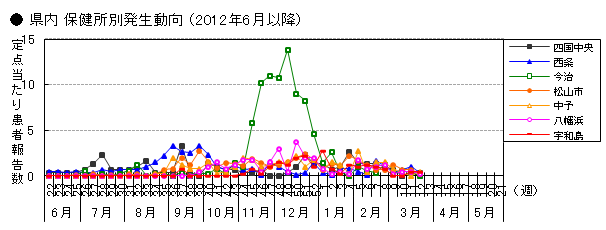 図-RSウイルス感染症の県内保健所別発生動向