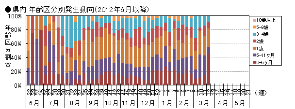 図-RSウイルス感染症の県内年齢区分別発生動向