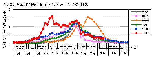 図-RSウイルス感染症の全国週別発生動向（過去5シーズンとの比較）