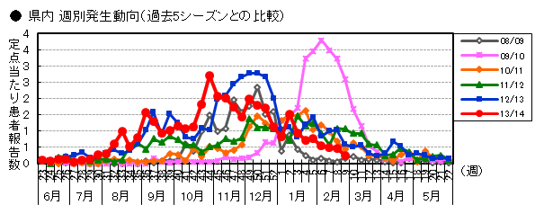 図-RSウイルス感染症の週別発生動向（過去5シーズンとの比較）