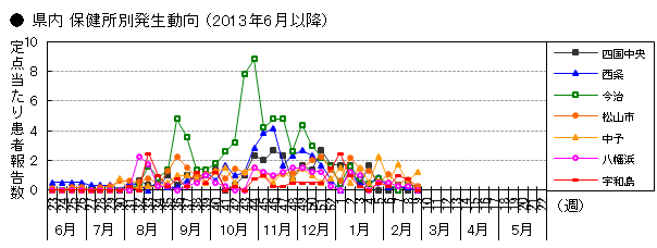 図-RSウイルス感染症の県内保健所別発生動向