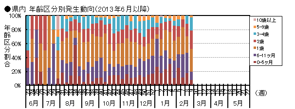 図-RSウイルス感染症の県内年齢区分別発生動向