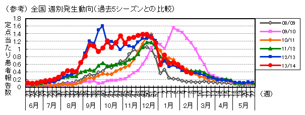 図-RSウイルス感染症の全国週別発生動向（過去5シーズンとの比較）