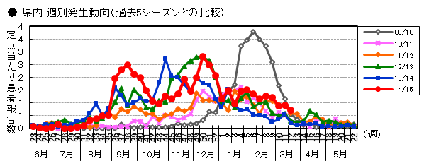 図-RSウイルス感染症の週別発生動向（過去5シーズンとの比較）