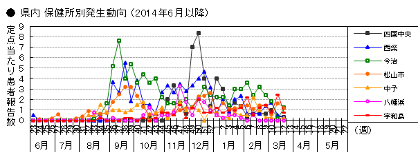 図-RSウイルス感染症の県内保健所別発生動向