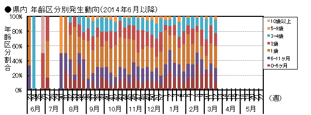 図-RSウイルス感染症の県内年齢区分別発生動向