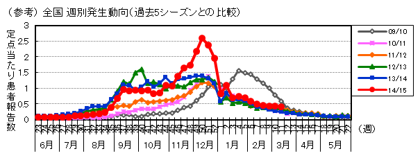 図-RSウイルス感染症の全国週別発生動向（過去5シーズンとの比較）