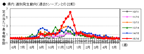 図-RSウイルス感染症の週別発生動向（過去5シーズンとの比較）