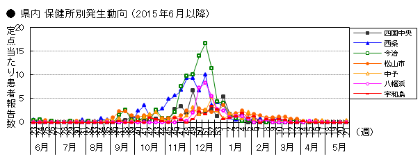 図-RSウイルス感染症の県内保健所別発生動向