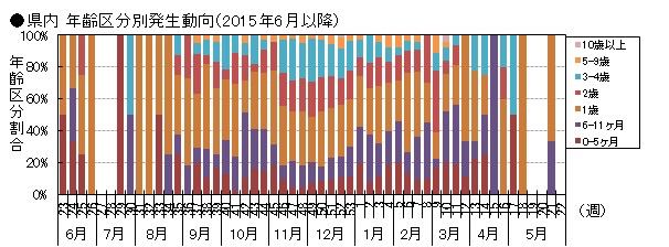 図-RSウイルス感染症の県内年齢区分別発生動向