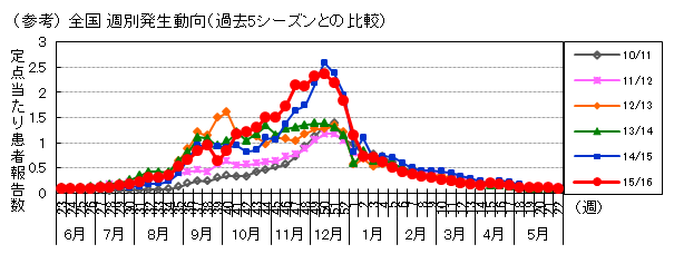 図-RSウイルス感染症の全国週別発生動向（過去5シーズンとの比較）