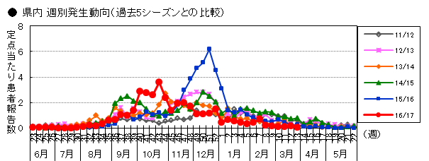 図-RSウイルス感染症の週別発生動向（過去5シーズンとの比較）