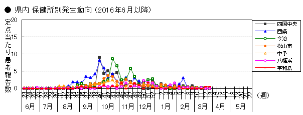 図-RSウイルス感染症の県内保健所別発生動向