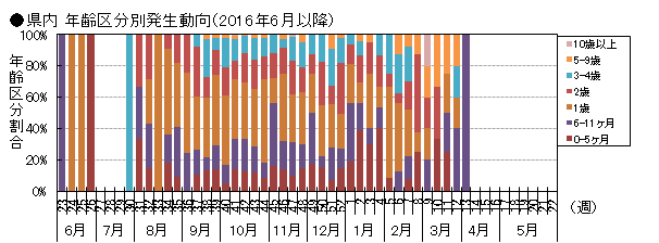 図-RSウイルス感染症の県内年齢区分別発生動向