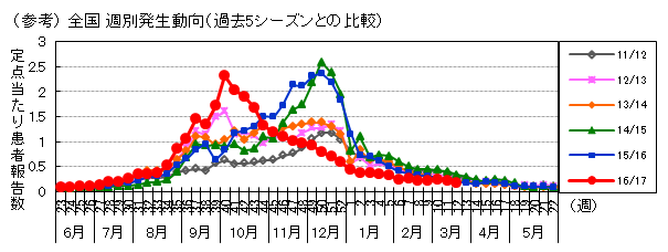 図-RSウイルス感染症の全国週別発生動向（過去5シーズンとの比較）