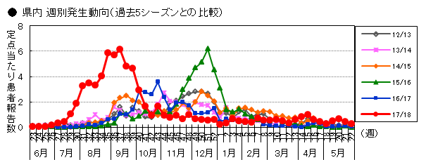 図-RSウイルス感染症の週別発生動向（過去5シーズンとの比較）