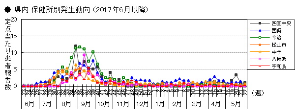 図-RSウイルス感染症の県内保健所別発生動向