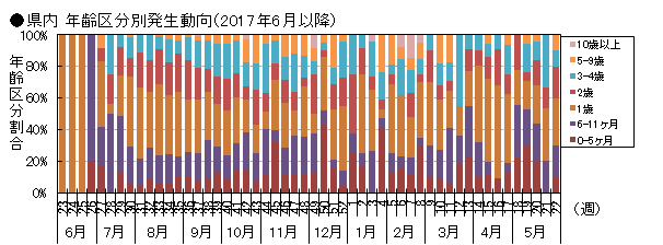 図-RSウイルス感染症の県内年齢区分別発生動向