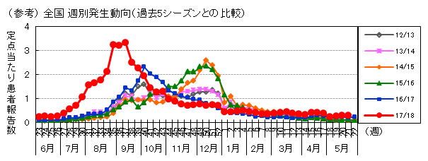 図-RSウイルス感染症の全国週別発生動向（過去5シーズンとの比較）