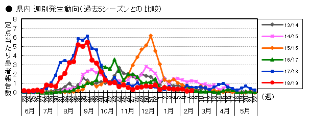 図-RSウイルス感染症の週別発生動向（過去5シーズンとの比較）