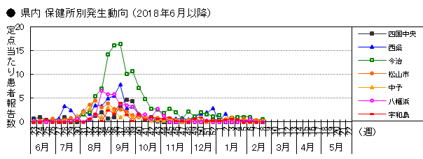 図-RSウイルス感染症の県内保健所別発生動向