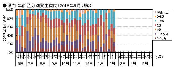 図-RSウイルス感染症の県内年齢区分別発生動向