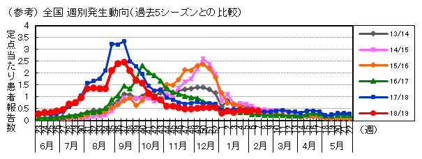 図-RSウイルス感染症の全国週別発生動向（過去5シーズンとの比較）