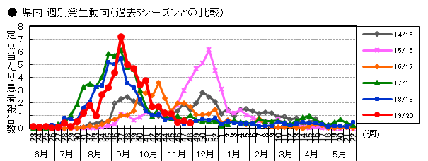 県内 週別発生動向 (過去5シーズンとの比較)の画像