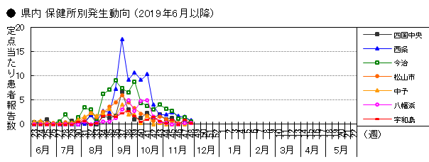 県内 保健所別発生動向(2019年6月以降)の画像