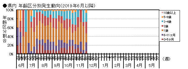 県内年齢区分別発生動向(2019年6月以降)の画像