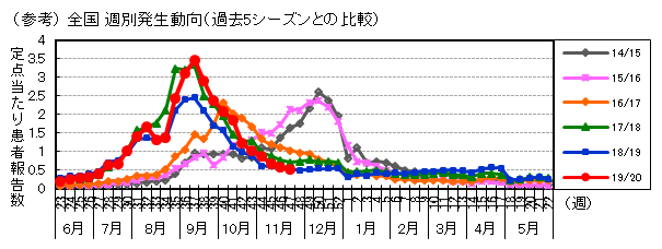 (参考)全国週別発生動向(過去5シーズンとの比較)の画像