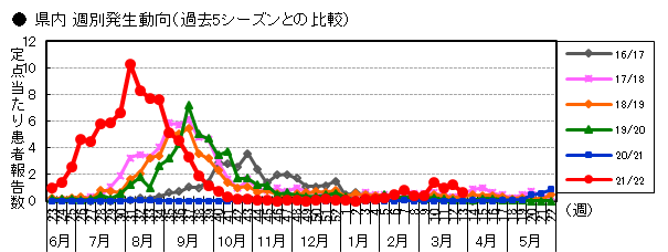 県内 週別発生動向(過去5シーズンとの比較)の画像